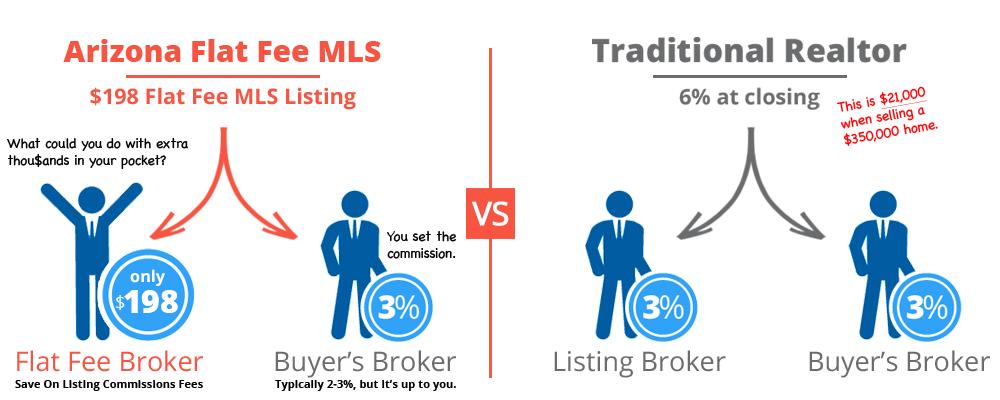 arizona flat fee mls comparison